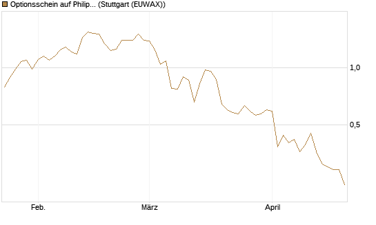 Optionsschein auf Philip Morris [Goldman Sachs Bank Europe SE] Chart