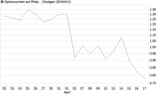 Optionsschein auf Philip Morris [Goldman Sachs Bank Europe SE] Chart