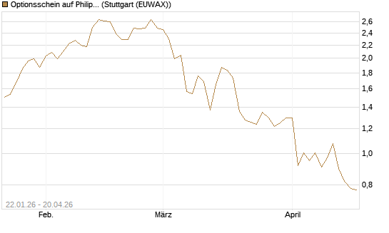 Optionsschein auf Philip Morris [Goldman Sachs Bank Europe SE] Chart