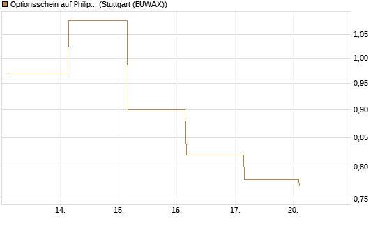 Optionsschein auf Philip Morris [Goldman Sachs Bank Europe SE] Chart
