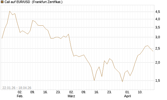 Call auf EUR/USD [DZ BANK AG] Chart