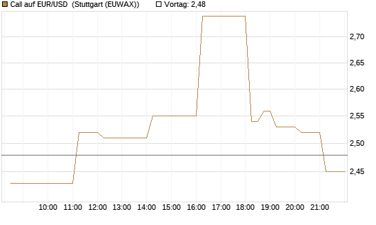 Call auf EUR/USD [DZ BANK AG] Chart