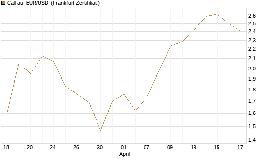 Call auf EUR/USD [DZ BANK AG] Chart