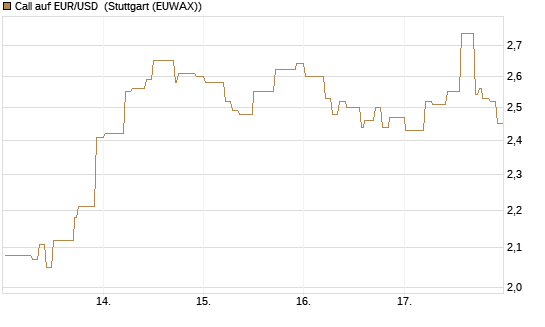 Call auf EUR/USD [DZ BANK AG] Chart