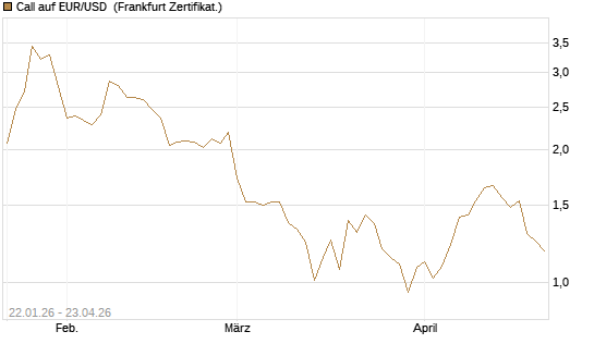 Call auf EUR/USD [DZ BANK AG] Chart