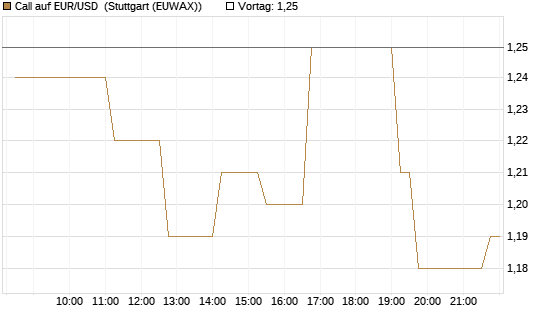 Call auf EUR/USD [DZ BANK AG] Chart