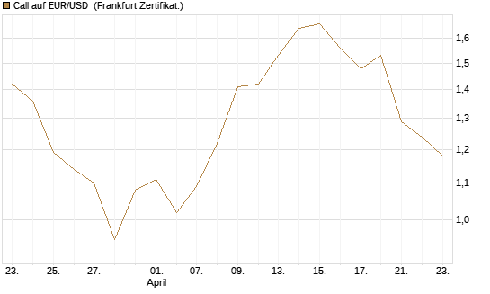 Call auf EUR/USD [DZ BANK AG] Chart