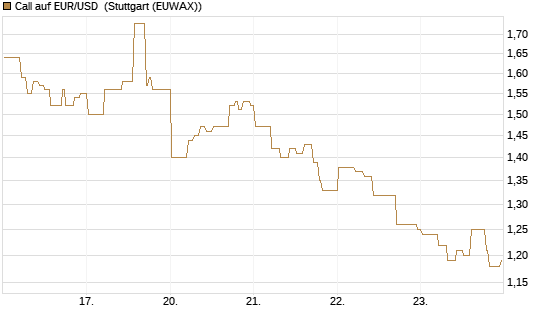 Call auf EUR/USD [DZ BANK AG] Chart