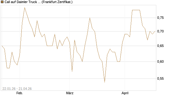 Call auf Daimler Truck Holding [HSBC Trinkaus & Burkhardt GmbH] Chart