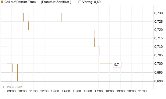 Call auf Daimler Truck Holding [HSBC Trinkaus & Burkhardt GmbH] Chart