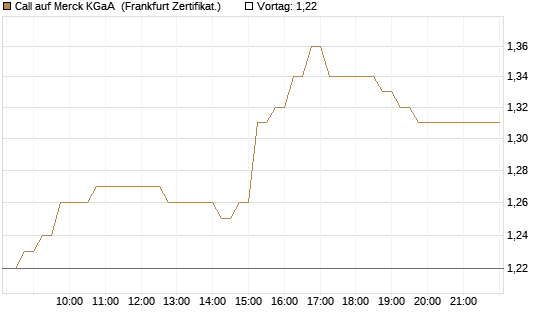 Call auf Merck KGaA [HSBC Trinkaus & Burkhardt GmbH] Chart