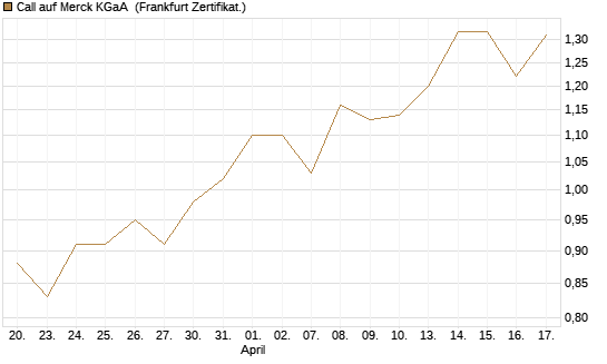 Call auf Merck KGaA [HSBC Trinkaus & Burkhardt GmbH] Chart