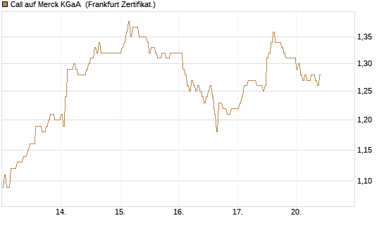 Call auf Merck KGaA [HSBC Trinkaus & Burkhardt GmbH] Chart