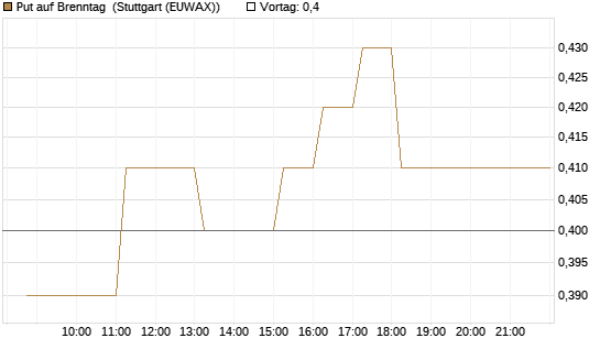 Put auf Brenntag [HSBC Trinkaus & Burkhardt GmbH] Chart
