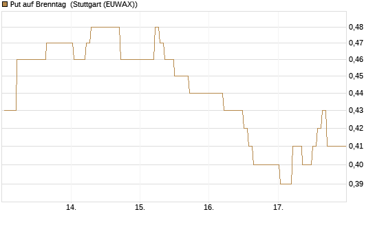 Put auf Brenntag [HSBC Trinkaus & Burkhardt GmbH] Chart
