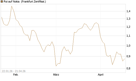Put auf Nokia [HSBC Trinkaus & Burkhardt GmbH] Chart
