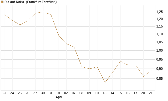 Put auf Nokia [HSBC Trinkaus & Burkhardt GmbH] Chart