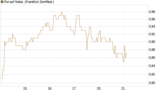 Put auf Nokia [HSBC Trinkaus & Burkhardt GmbH] Chart