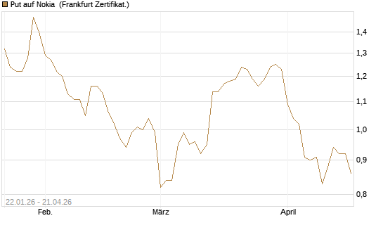 Put auf Nokia [HSBC Trinkaus & Burkhardt GmbH] Chart