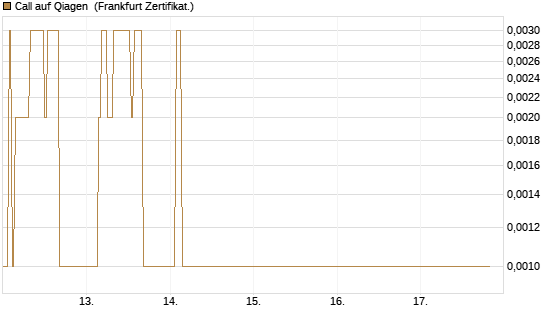 Call auf Qiagen [DZ BANK AG] Chart