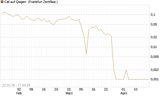 Call auf Qiagen [DZ BANK AG] Chart
