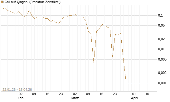 Call auf Qiagen [DZ BANK AG] Chart