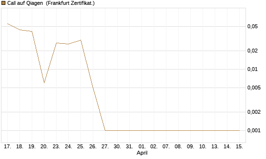 Call auf Qiagen [DZ BANK AG] Chart