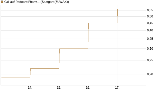 Call auf Redcare Pharmacy N.V.  [DZ BANK AG] Chart