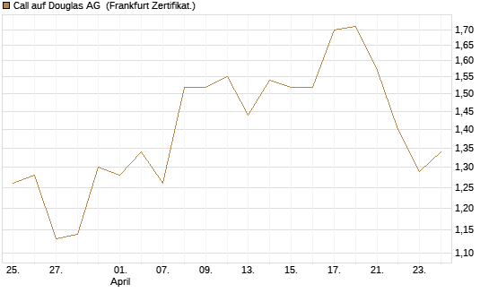 Call auf Douglas AG [DZ BANK AG] Chart