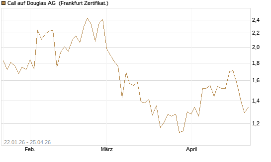 Call auf Douglas AG [DZ BANK AG] Chart