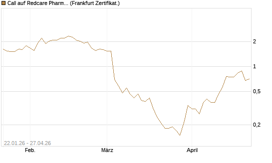 Call auf Redcare Pharmacy N.V.  [DZ BANK AG] Chart