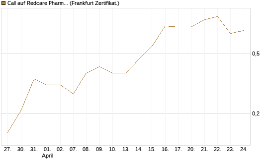 Call auf Redcare Pharmacy N.V.  [DZ BANK AG] Chart