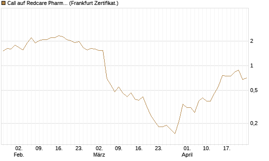 Call auf Redcare Pharmacy N.V.  [DZ BANK AG] Chart