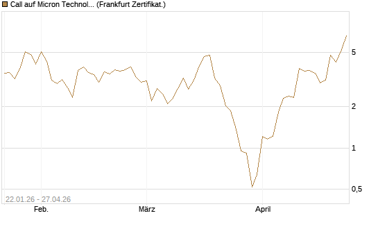 Call auf Micron Technology [DZ BANK AG] Chart