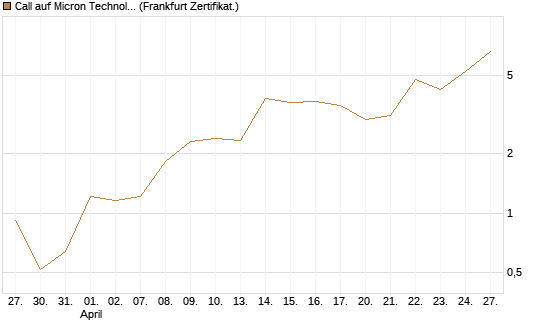 Call auf Micron Technology [DZ BANK AG] Chart