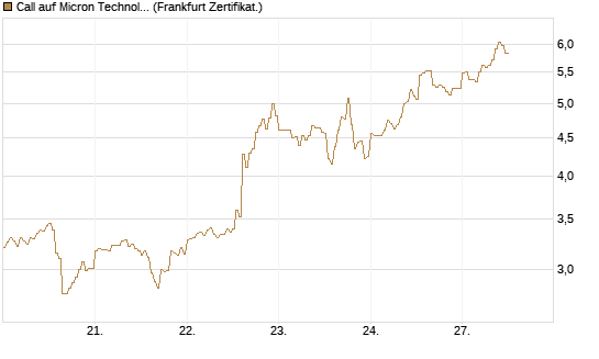 Call auf Micron Technology [DZ BANK AG] Chart