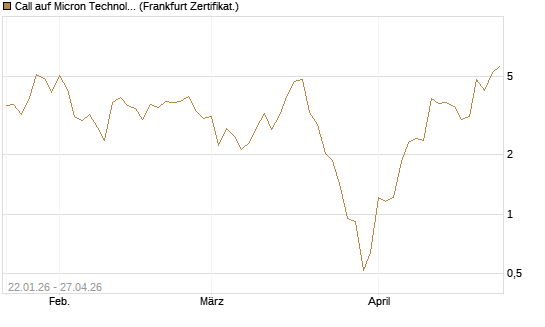 Call auf Micron Technology [DZ BANK AG] Chart