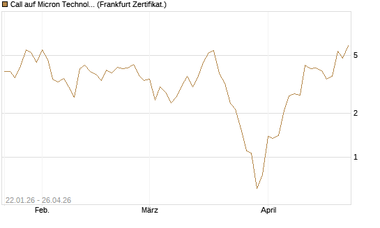 Call auf Micron Technology [DZ BANK AG] Chart