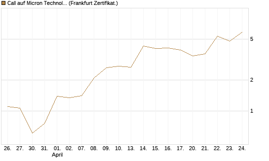 Call auf Micron Technology [DZ BANK AG] Chart