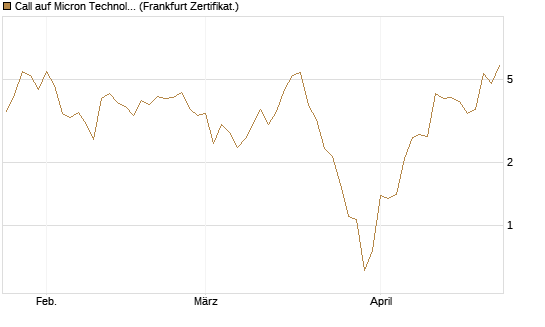 Call auf Micron Technology [DZ BANK AG] Chart
