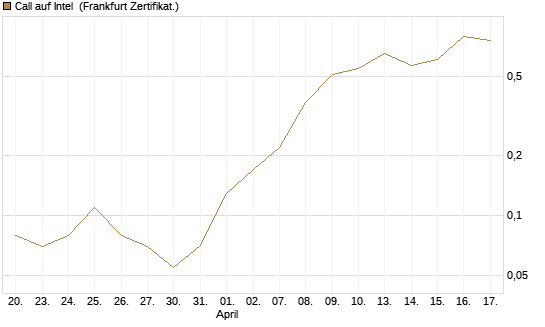 Call auf Intel [DZ BANK AG] Chart