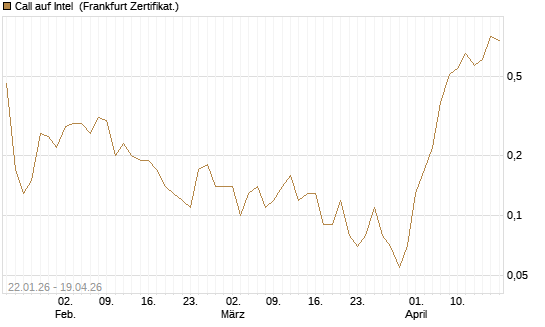 Call auf Intel [DZ BANK AG] Chart