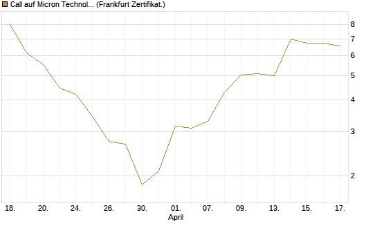 Call auf Micron Technology [DZ BANK AG] Chart