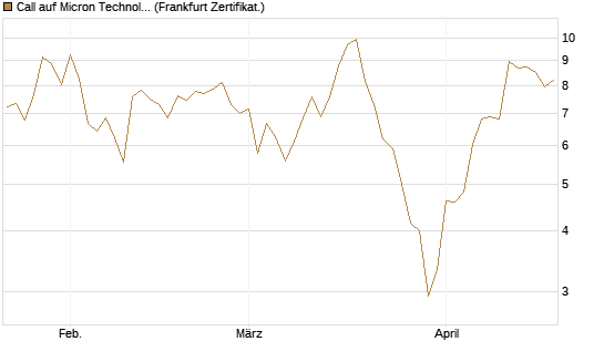 Call auf Micron Technology [DZ BANK AG] Chart