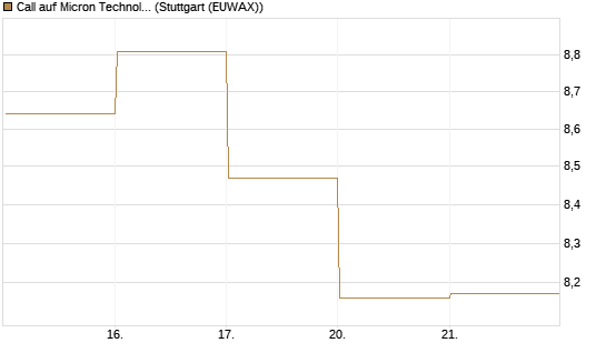 Call auf Micron Technology [DZ BANK AG] Chart