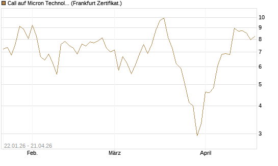 Call auf Micron Technology [DZ BANK AG] Chart