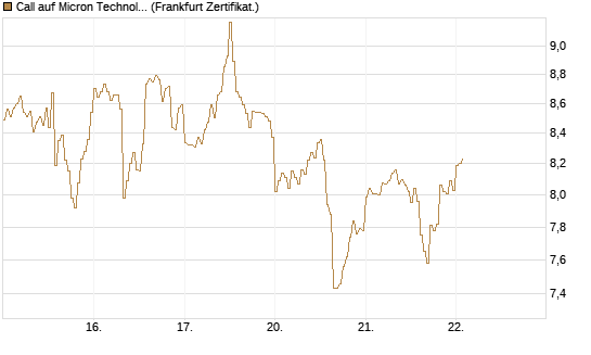 Call auf Micron Technology [DZ BANK AG] Chart