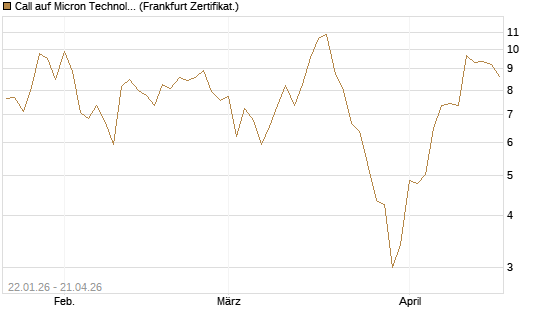 Call auf Micron Technology [DZ BANK AG] Chart