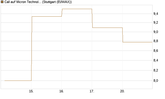 Call auf Micron Technology [DZ BANK AG] Chart