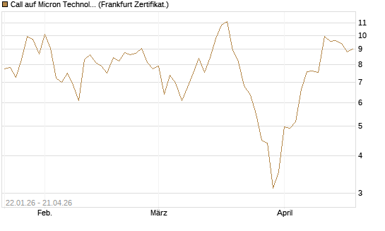 Call auf Micron Technology [DZ BANK AG] Chart